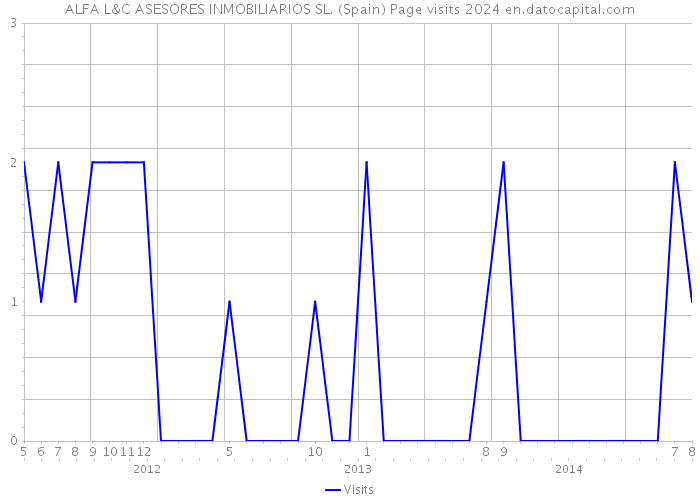 ALFA L&C ASESORES INMOBILIARIOS SL. (Spain) Page visits 2024 