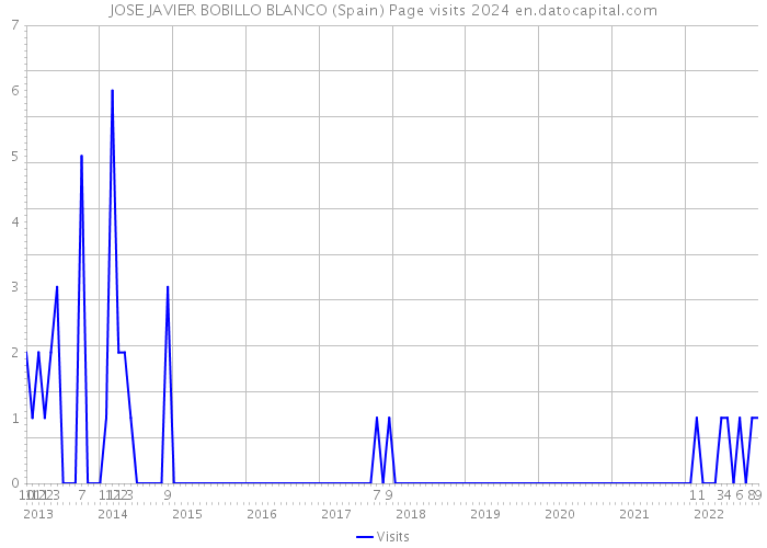 JOSE JAVIER BOBILLO BLANCO (Spain) Page visits 2024 