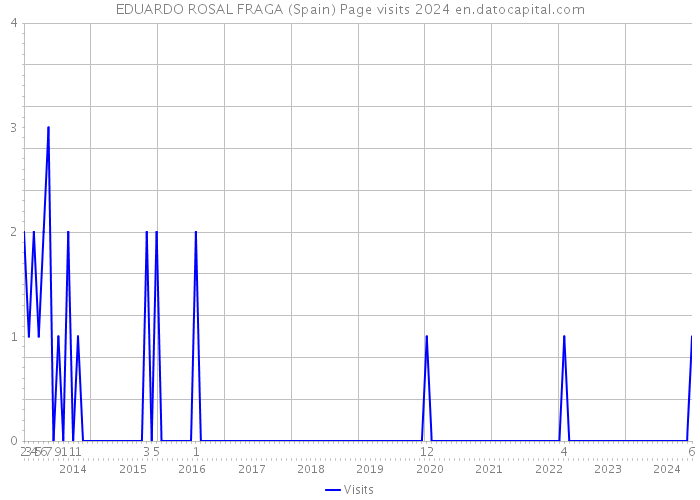 EDUARDO ROSAL FRAGA (Spain) Page visits 2024 