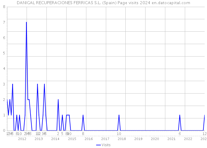 DANIGAL RECUPERACIONES FERRICAS S.L. (Spain) Page visits 2024 
