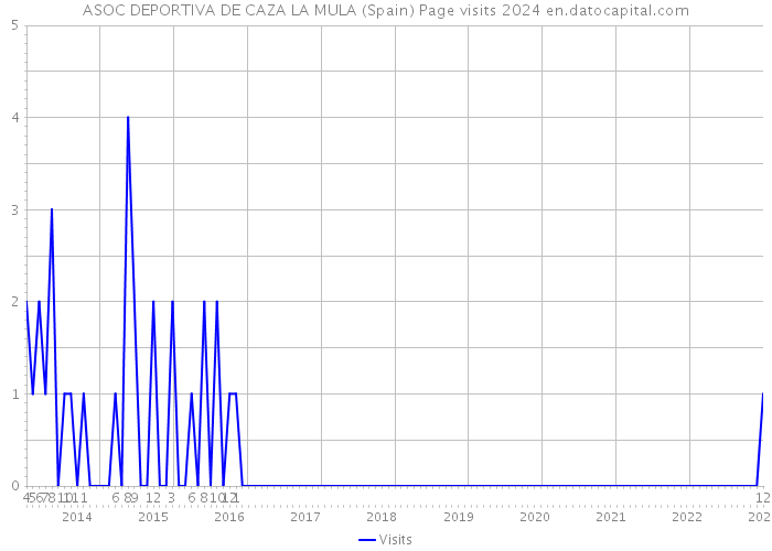 ASOC DEPORTIVA DE CAZA LA MULA (Spain) Page visits 2024 