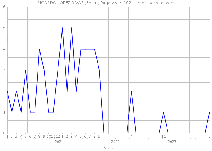 RICARDO LOPEZ RIVAS (Spain) Page visits 2024 