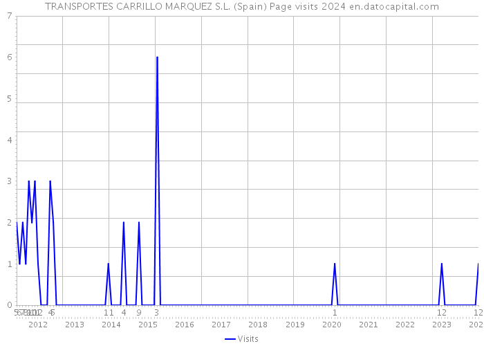 TRANSPORTES CARRILLO MARQUEZ S.L. (Spain) Page visits 2024 