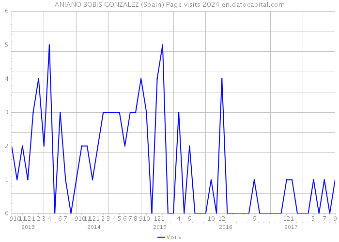 ANIANO BOBIS GONZALEZ (Spain) Page visits 2024 