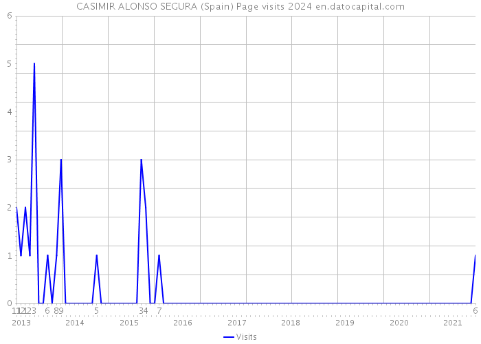 CASIMIR ALONSO SEGURA (Spain) Page visits 2024 