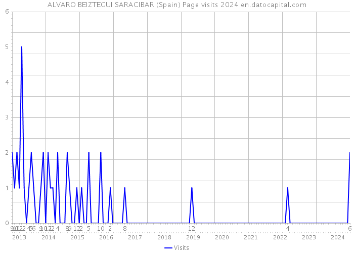 ALVARO BEIZTEGUI SARACIBAR (Spain) Page visits 2024 