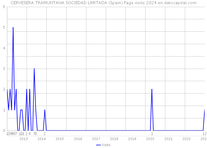 CERVESERA TRAMUNTANA SOCIEDAD LIMITADA (Spain) Page visits 2024 