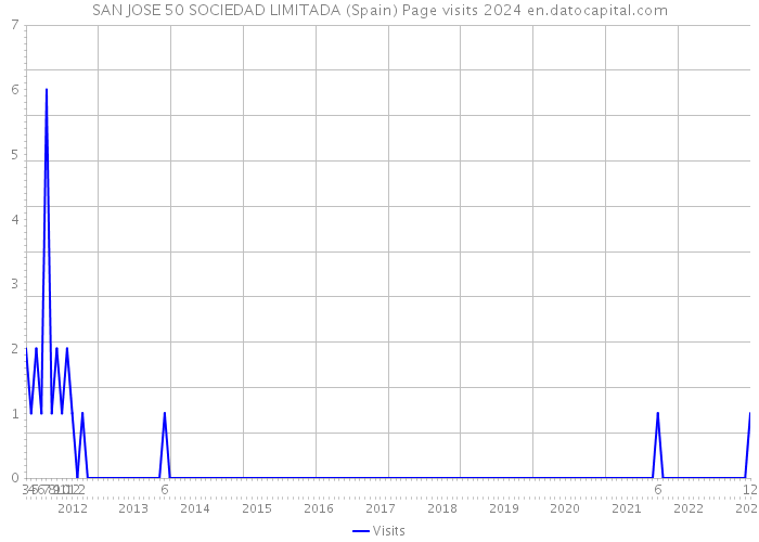 SAN JOSE 50 SOCIEDAD LIMITADA (Spain) Page visits 2024 