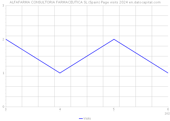 ALFAFARMA CONSULTORIA FARMACEUTICA SL (Spain) Page visits 2024 