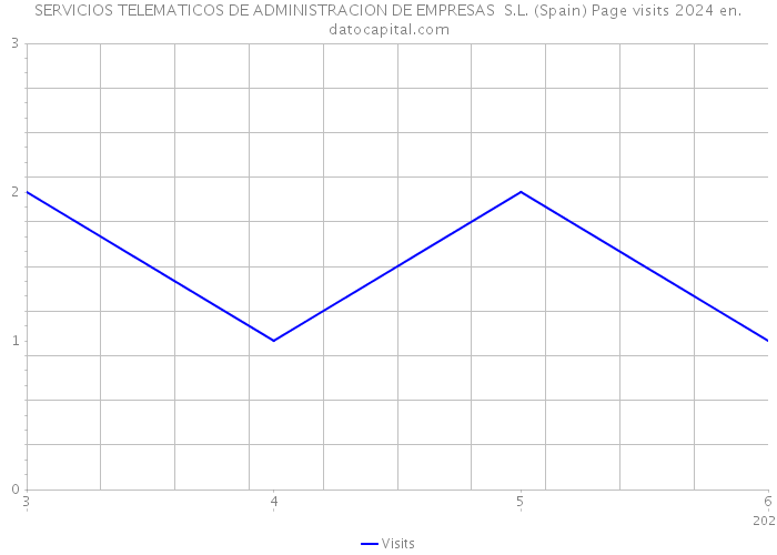 SERVICIOS TELEMATICOS DE ADMINISTRACION DE EMPRESAS S.L. (Spain) Page visits 2024 