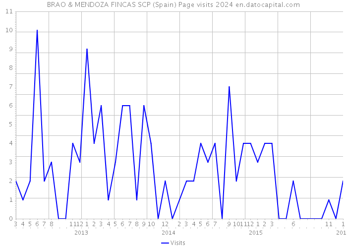 BRAO & MENDOZA FINCAS SCP (Spain) Page visits 2024 