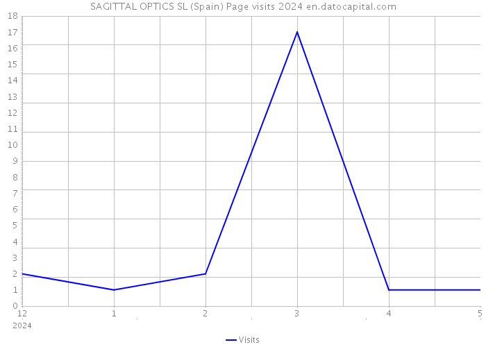 SAGITTAL OPTICS SL (Spain) Page visits 2024 