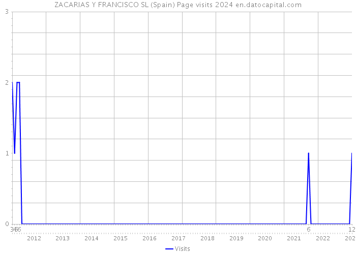 ZACARIAS Y FRANCISCO SL (Spain) Page visits 2024 