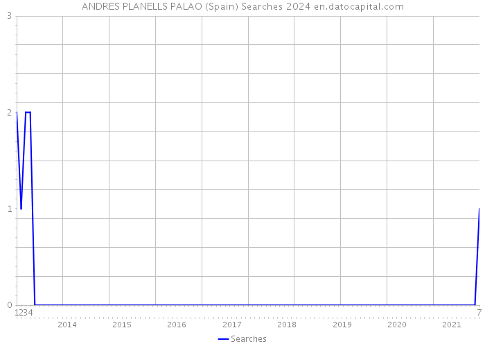 ANDRES PLANELLS PALAO (Spain) Searches 2024 