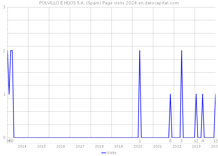 POLVILLO E HIJOS S.A. (Spain) Page visits 2024 