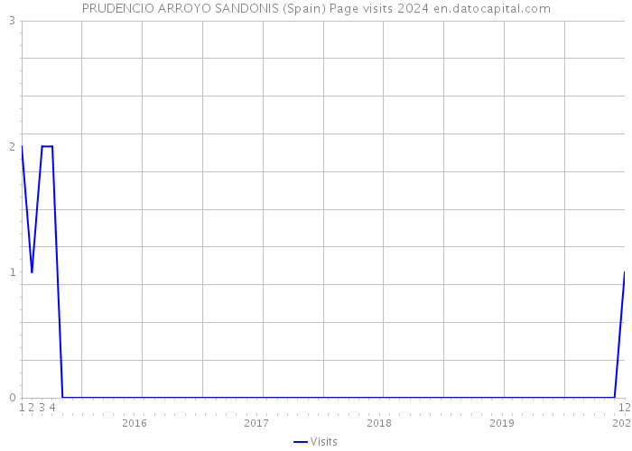 PRUDENCIO ARROYO SANDONIS (Spain) Page visits 2024 