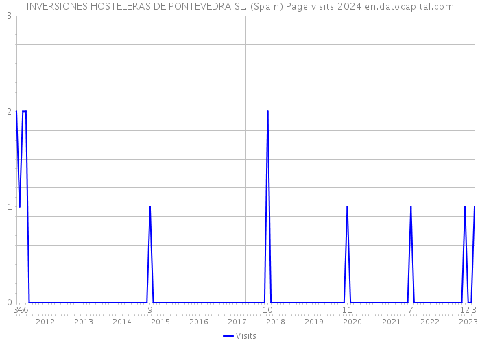 INVERSIONES HOSTELERAS DE PONTEVEDRA SL. (Spain) Page visits 2024 