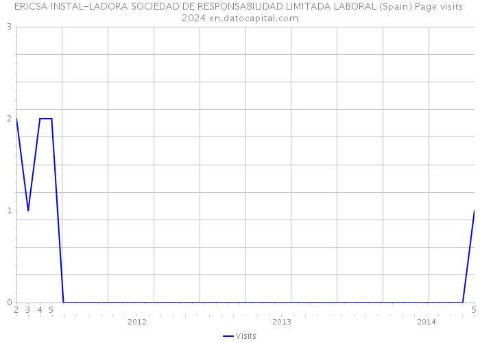 ERICSA INSTAL-LADORA SOCIEDAD DE RESPONSABILIDAD LIMITADA LABORAL (Spain) Page visits 2024 
