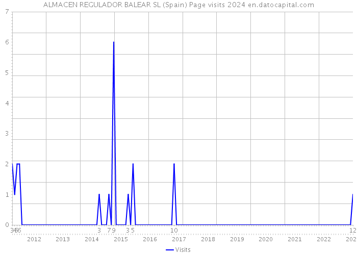 ALMACEN REGULADOR BALEAR SL (Spain) Page visits 2024 