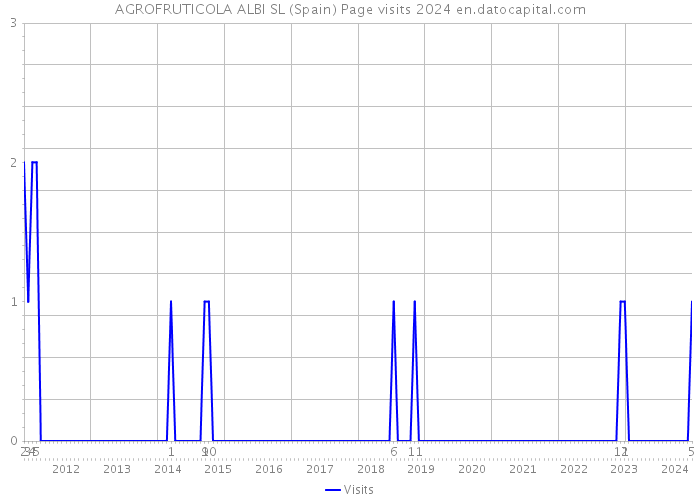 AGROFRUTICOLA ALBI SL (Spain) Page visits 2024 