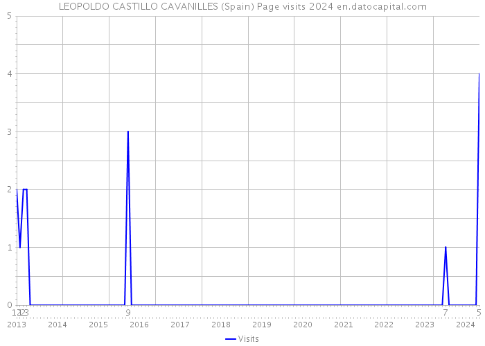 LEOPOLDO CASTILLO CAVANILLES (Spain) Page visits 2024 