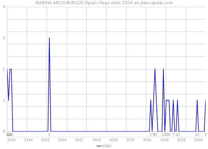 MARINA ARCIS BURGOS (Spain) Page visits 2024 