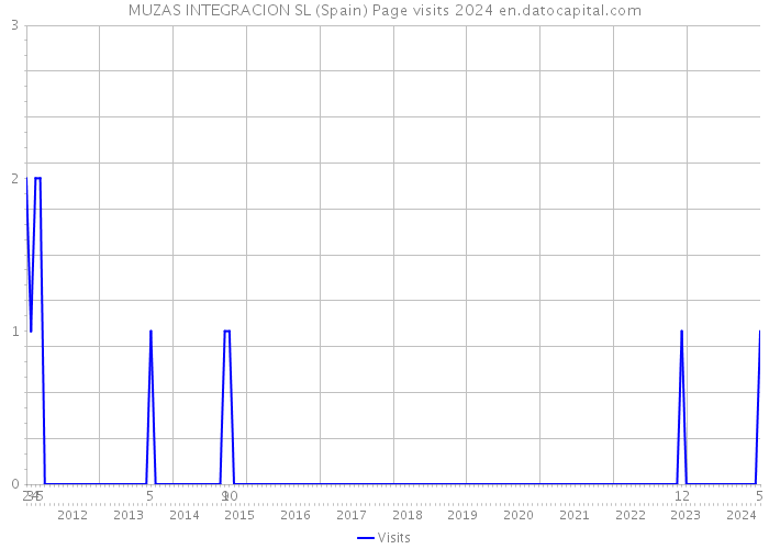 MUZAS INTEGRACION SL (Spain) Page visits 2024 