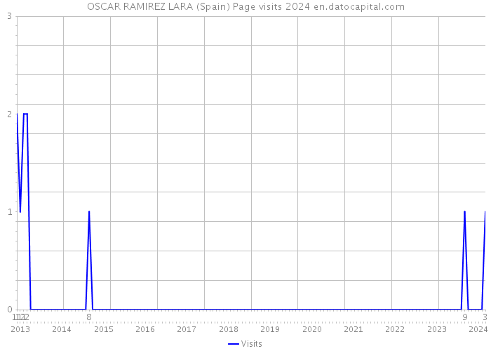 OSCAR RAMIREZ LARA (Spain) Page visits 2024 