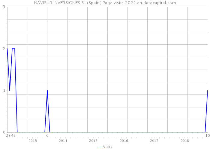 NAVISUR INVERSIONES SL (Spain) Page visits 2024 