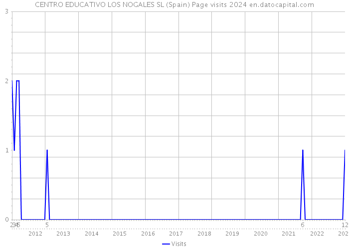 CENTRO EDUCATIVO LOS NOGALES SL (Spain) Page visits 2024 