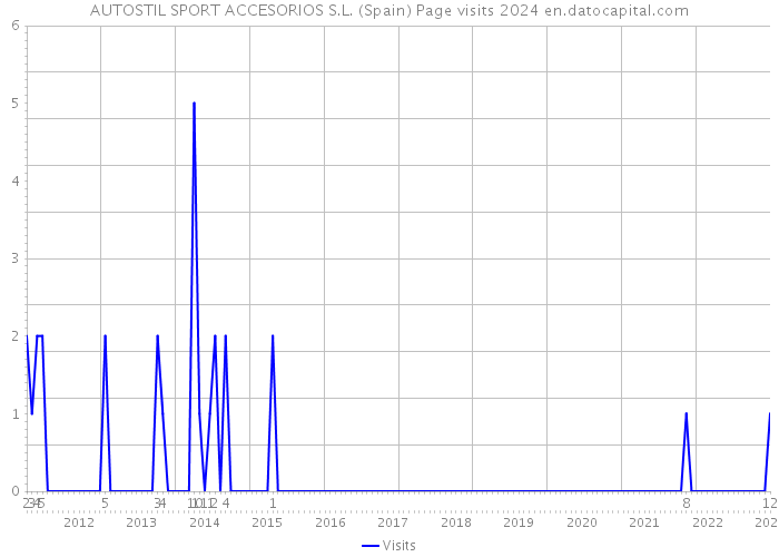 AUTOSTIL SPORT ACCESORIOS S.L. (Spain) Page visits 2024 