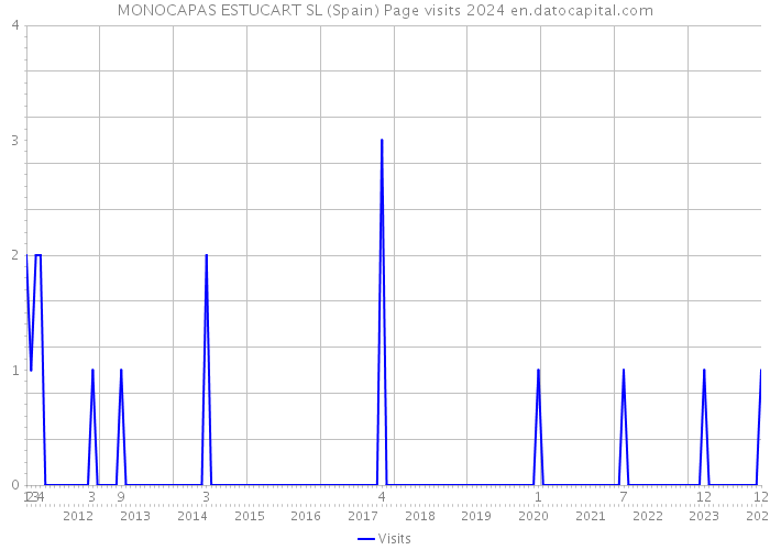 MONOCAPAS ESTUCART SL (Spain) Page visits 2024 
