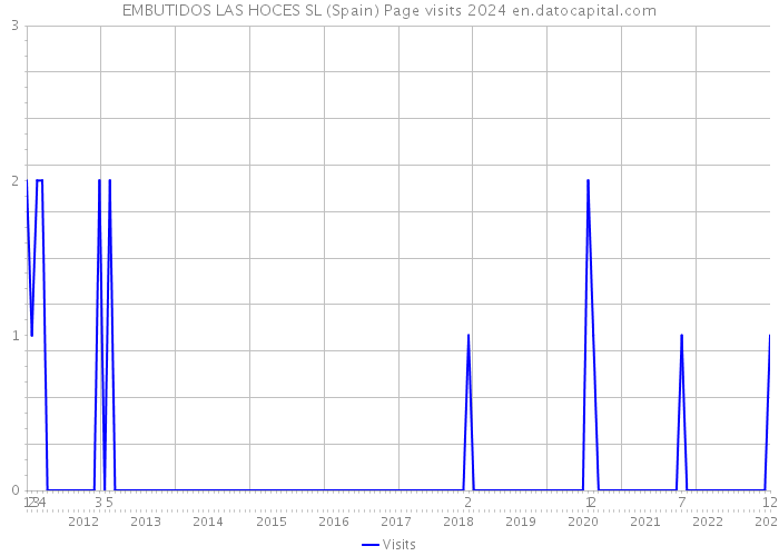 EMBUTIDOS LAS HOCES SL (Spain) Page visits 2024 