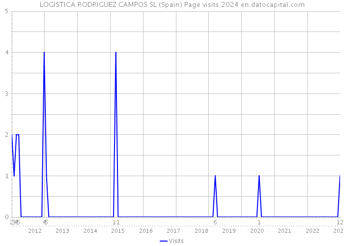 LOGISTICA RODRIGUEZ CAMPOS SL (Spain) Page visits 2024 