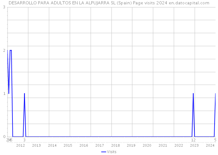 DESARROLLO PARA ADULTOS EN LA ALPUJARRA SL (Spain) Page visits 2024 