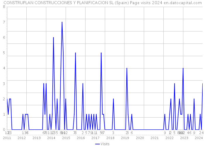 CONSTRUPLAN CONSTRUCCIONES Y PLANIFICACION SL (Spain) Page visits 2024 