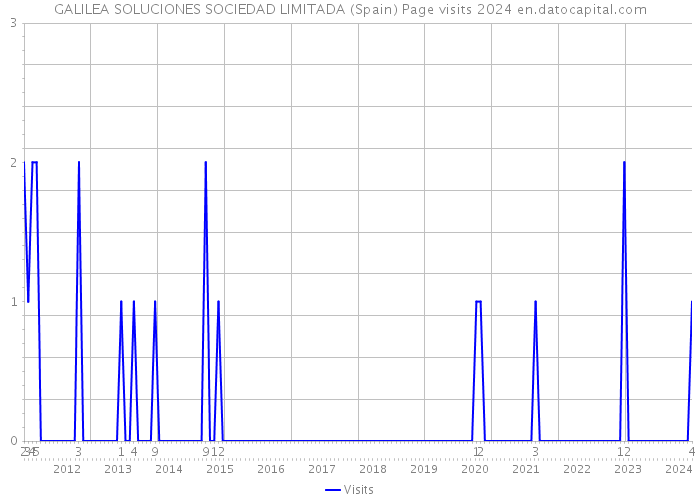 GALILEA SOLUCIONES SOCIEDAD LIMITADA (Spain) Page visits 2024 