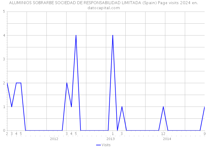 ALUMINIOS SOBRARBE SOCIEDAD DE RESPONSABILIDAD LIMITADA (Spain) Page visits 2024 