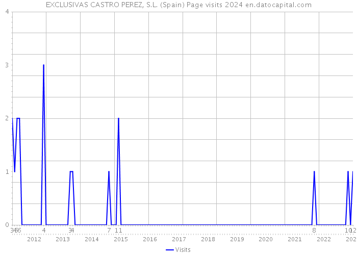 EXCLUSIVAS CASTRO PEREZ, S.L. (Spain) Page visits 2024 