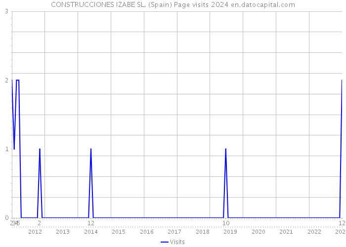CONSTRUCCIONES IZABE SL. (Spain) Page visits 2024 