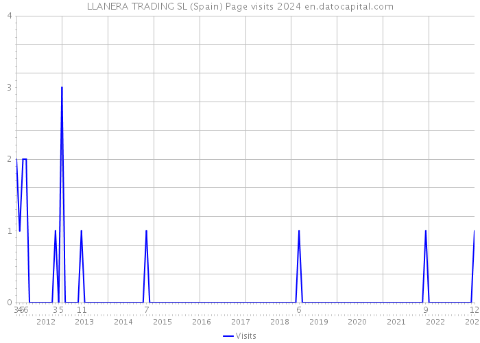 LLANERA TRADING SL (Spain) Page visits 2024 