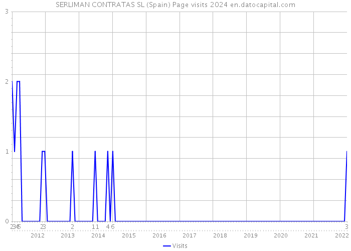 SERLIMAN CONTRATAS SL (Spain) Page visits 2024 