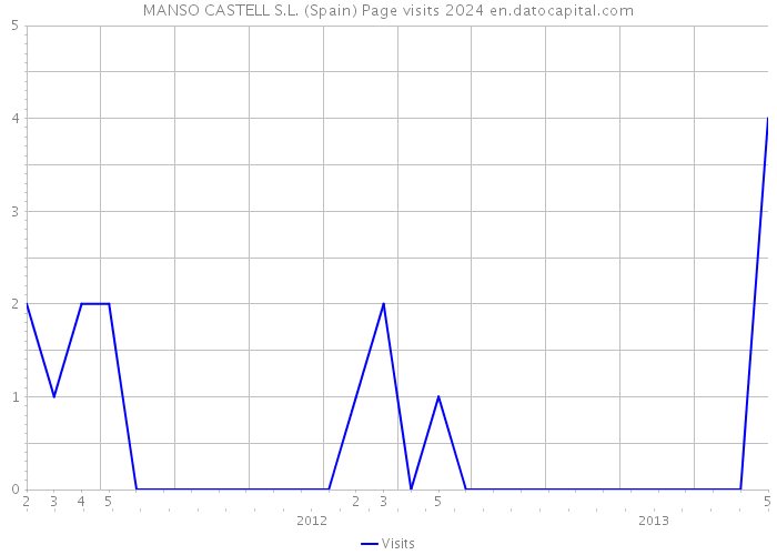 MANSO CASTELL S.L. (Spain) Page visits 2024 