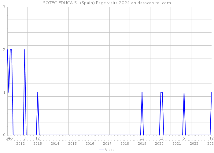 SOTEC EDUCA SL (Spain) Page visits 2024 