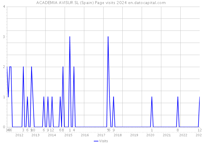 ACADEMIA AVISUR SL (Spain) Page visits 2024 