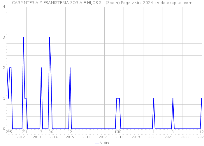 CARPINTERIA Y EBANISTERIA SORIA E HIJOS SL. (Spain) Page visits 2024 