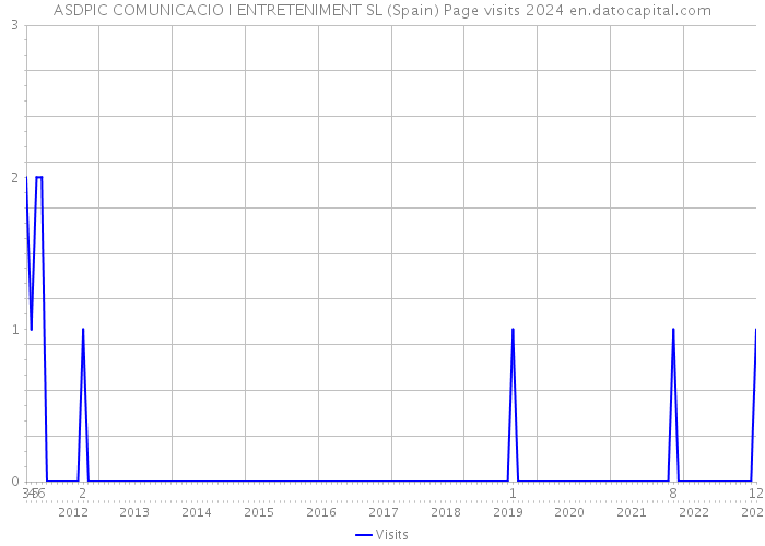 ASDPIC COMUNICACIO I ENTRETENIMENT SL (Spain) Page visits 2024 