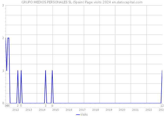 GRUPO MEDIOS PERSONALES SL (Spain) Page visits 2024 
