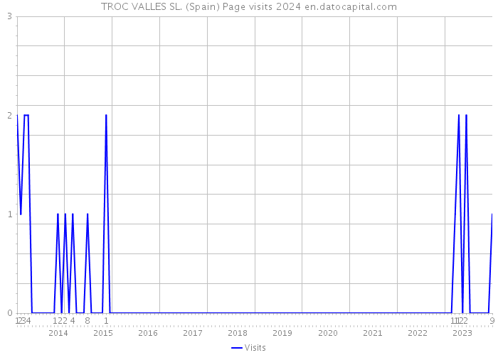 TROC VALLES SL. (Spain) Page visits 2024 