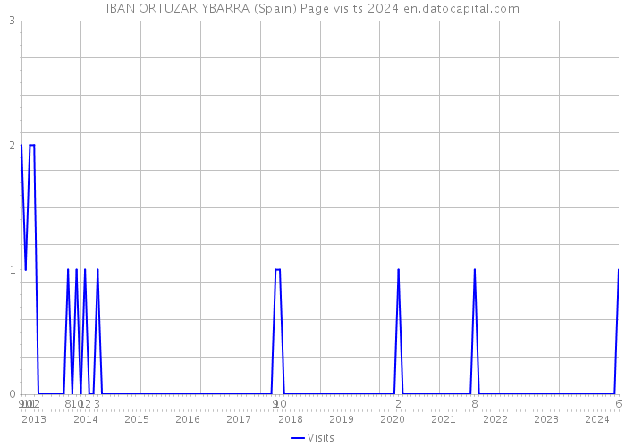 IBAN ORTUZAR YBARRA (Spain) Page visits 2024 